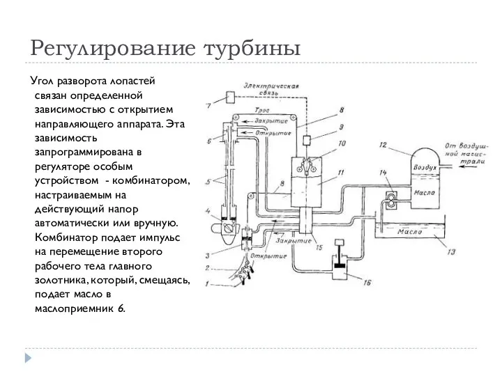 Регулирование турбины Угол разворота лопастей связан определенной зависимостью с открытием направляющего аппарата.