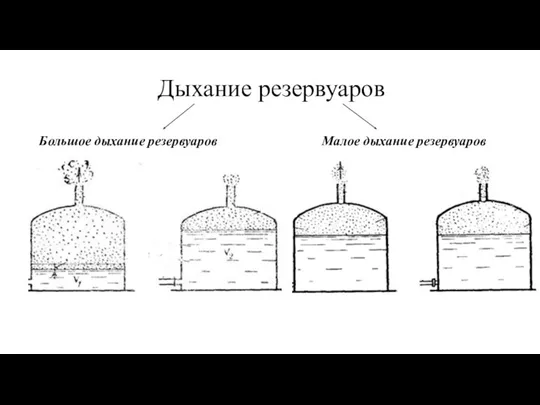 Дыхание резервуаров Большое дыхание резервуаров Малое дыхание резервуаров