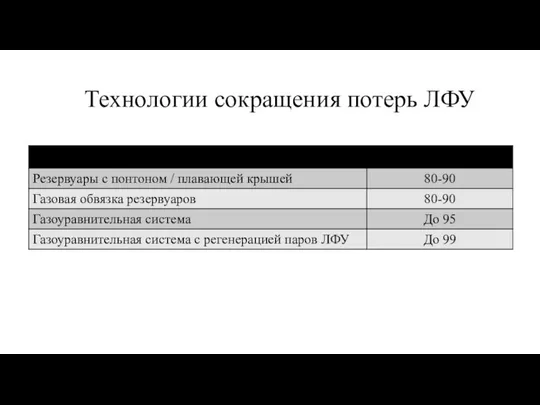 Технологии сокращения потерь ЛФУ