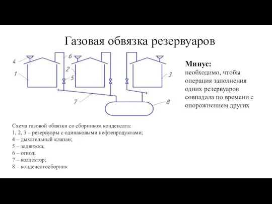 Газовая обвязка резервуаров Схема газовой обвязки со сборником конденсата: 1, 2, 3