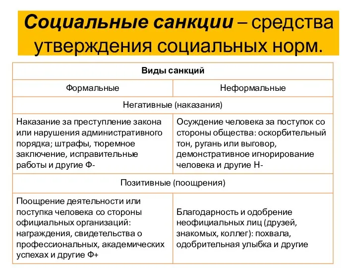 Социальные санкции – средства утверждения социальных норм.