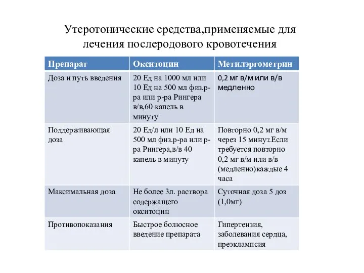 Утеротонические средства,применяемые для лечения послеродового кровотечения