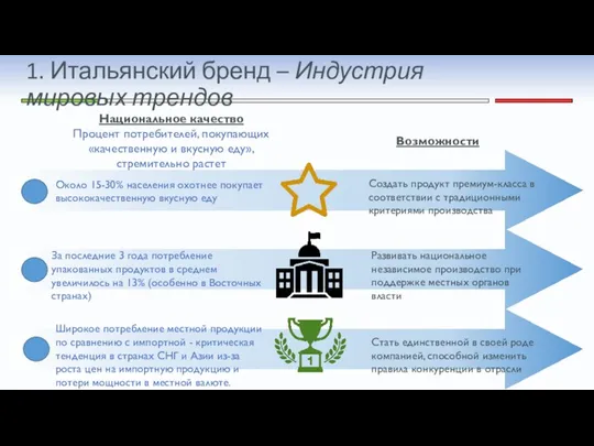 1. Итальянский бренд – Индустрия мировых трендов Национальное качество Процент потребителей, покупающих