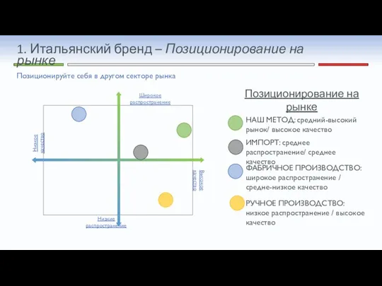 Позиционирование на рынке 1. Итальянский бренд – Позиционирование на рынке Позиционируйте себя