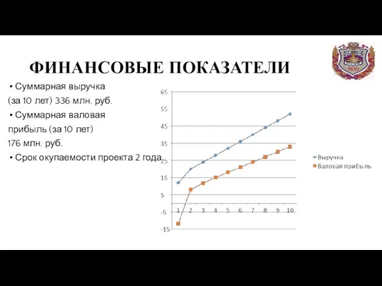 ФИНАНСОВЫЕ ПОКАЗАТЕЛИ Суммарная выручка (за 10 лет) 336 млн. руб. Суммарная валовая