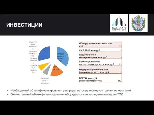 ИНВЕСТИЦИИ Необходимый объем финансирования распределяется равномерно (транши по месяцам) Окончательный объем финансирования