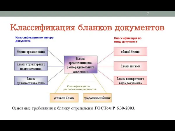 Классификация бланков документов Основные требования к бланку определены ГОСТом Р 6.30-2003.