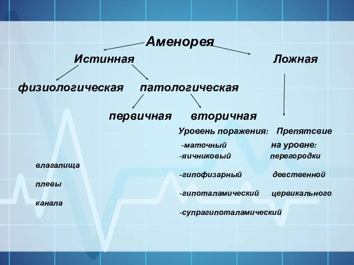 Аменорея Истинная Ложная физиологическая патологическая первичная вторичная Уровень поражения: Препятсвие -маточный на