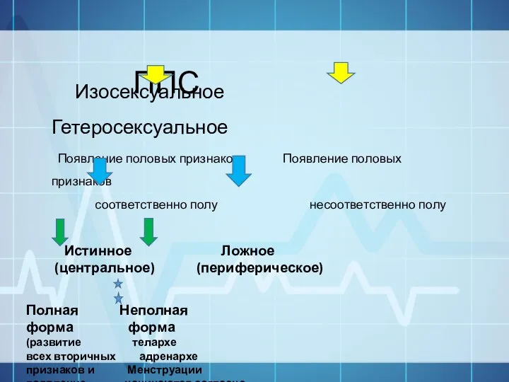 ППС Изосексуальное Гетеросексуальное Появление половых признаков Появление половых признаков соответственно полу несоответственно