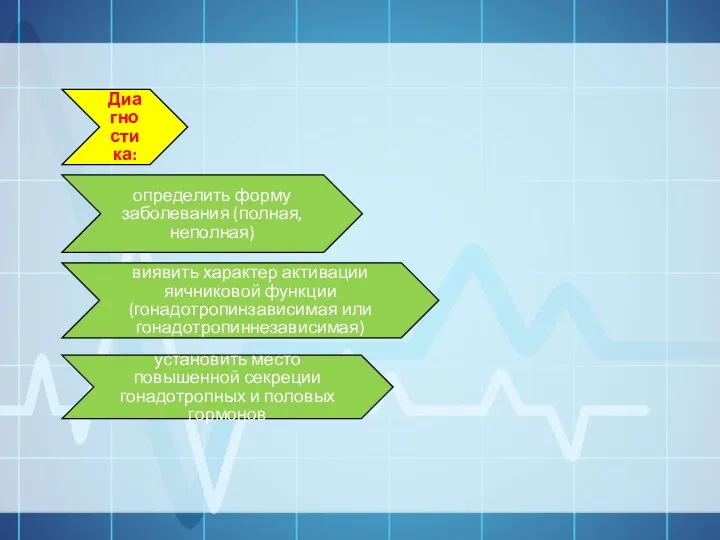 Диагностика: определить форму заболевания (полная,неполная) виявить характер активации яичниковой функции (гонадотропинзависимая или