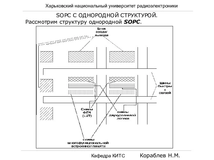 Харьковский национальный университет радиоэлектроники Кафедра КИТС Кораблев Н.М. SOPC С ОДНОРОДНОЙ СТРУКТУРОЙ. Рассмотрим структуру однородной SOPC.