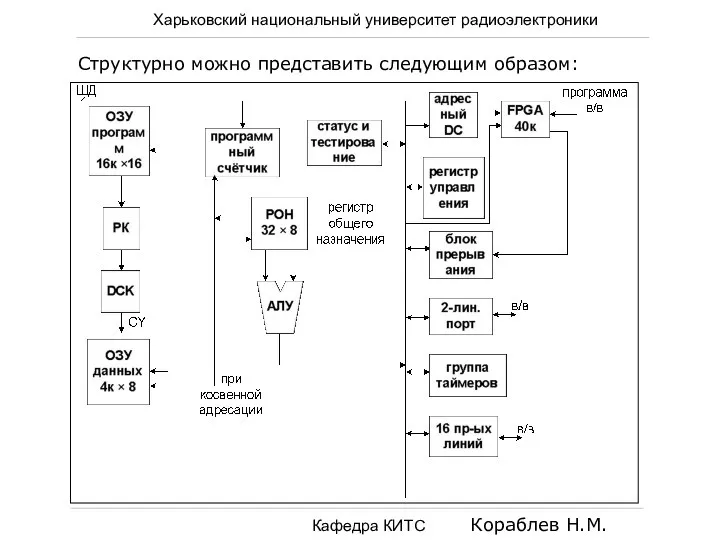 Харьковский национальный университет радиоэлектроники Кафедра КИТС Кораблев Н.М. Структурно можно представить следующим образом: