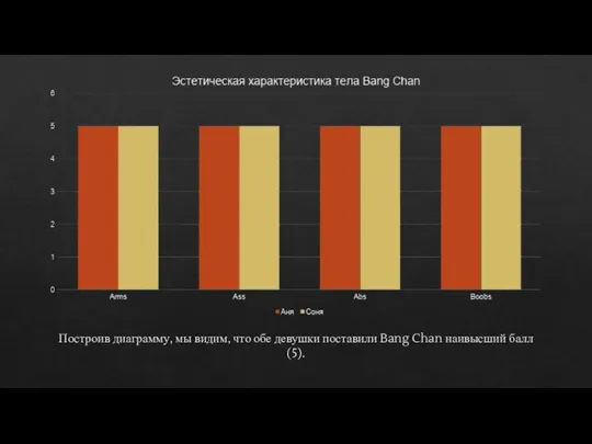 Построив диаграмму, мы видим, что обе девушки поставили Bang Chan наивысший балл (5).