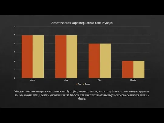 Увидев показатели привлекательности Hyunjin, можно сказать, что это действительно вижуал группы, но