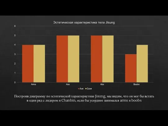Построив диаграмму по эстетической характеристике Jisung, мы видим, что он мог бы