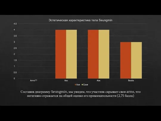 Составив диаграмму Seungmin, мы увидим, что участник скрывает свои arms, что негативно