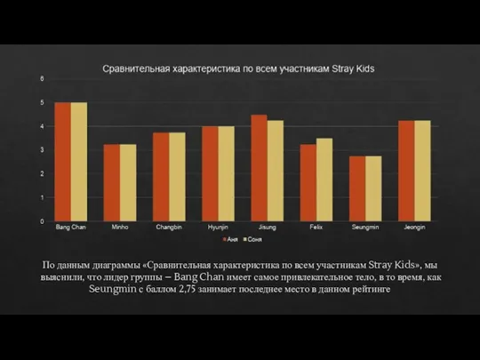 По данным диаграммы «Сравнительная характеристика по всем участникам Stray Kids», мы выяснили,