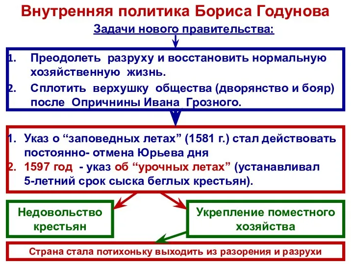Внутренняя политика Бориса Годунова Преодолеть разруху и восстановить нормальную хозяйственную жизнь. Сплотить