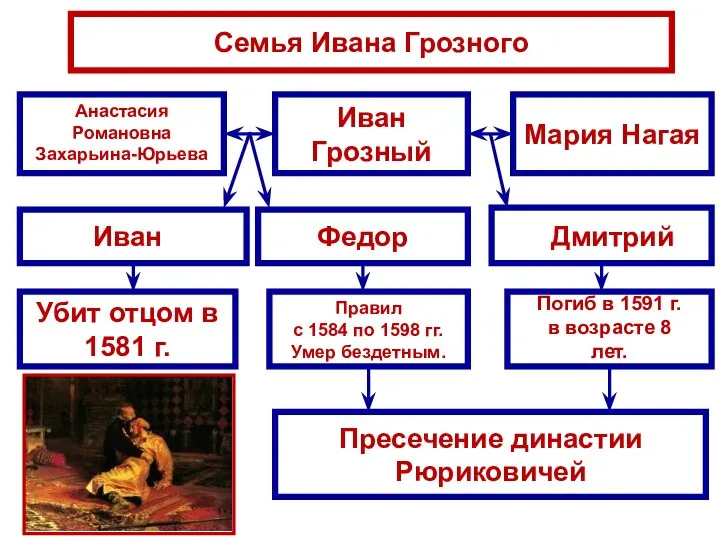 Семья Ивана Грозного Иван Грозный Мария Нагая Федор Убит отцом в 1581