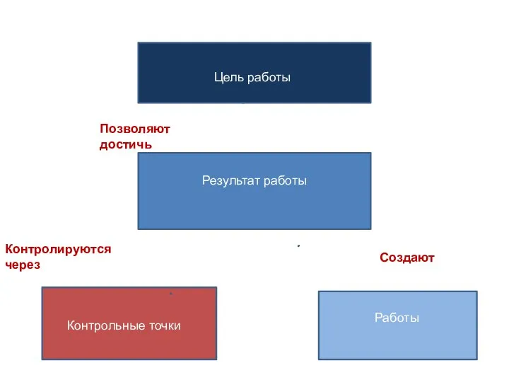 Цель работы Результат работы Контрольные точки Работы Позволяют достичь Контролируются через Создают