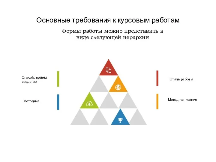 Основные требования к курсовым работам Формы работы можно представить в виде следующей