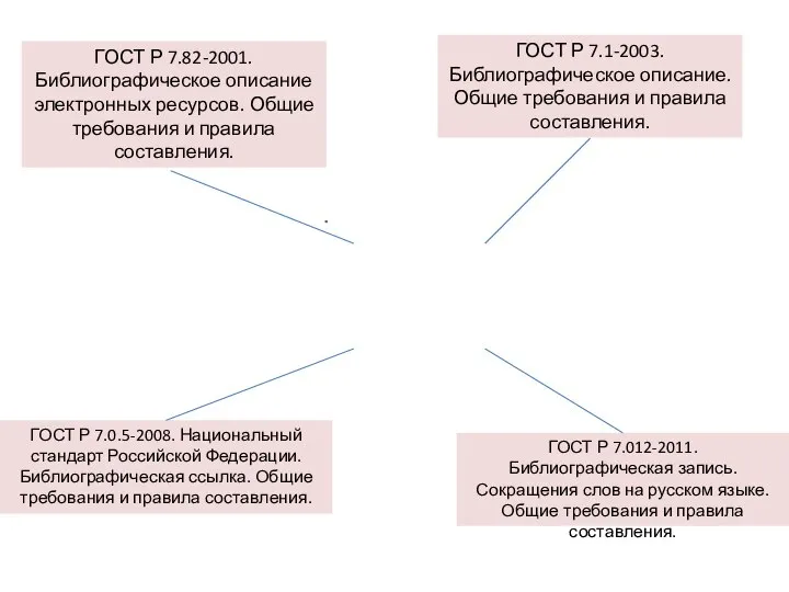 ГОСТ Р 7.0.5-2008. Национальный стандарт Российской Федерации. Библиографическая ссылка. Общие требования и