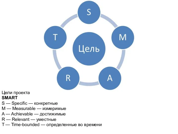 Цели проекта SMART S — Specific — конкретные M — Measurable —