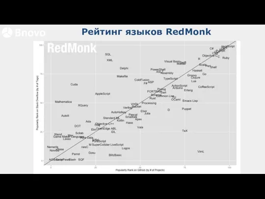 Рейтинг языков RedMonk