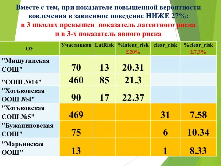 Вместе с тем, при показателе повышенной вероятности вовлечения в зависимое поведение НИЖЕ