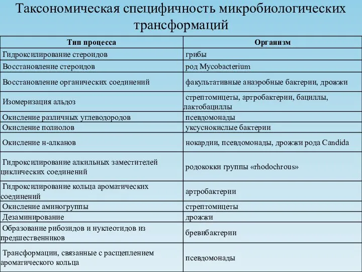 Таксономическая специфичность микробиологических трансформаций