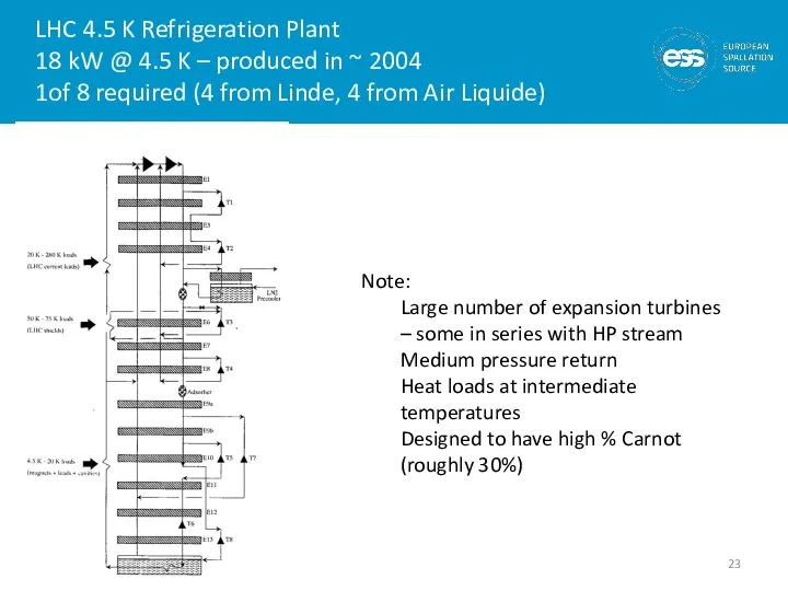LHC 4.5 K Refrigeration Plant 18 kW @ 4.5 K – produced