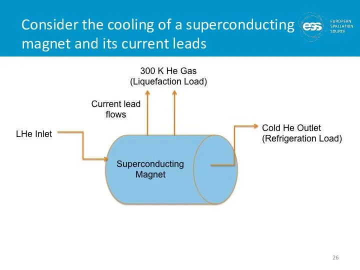 Consider the cooling of a superconducting magnet and its current leads
