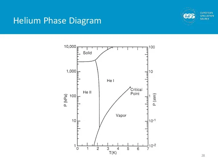 Helium Phase Diagram
