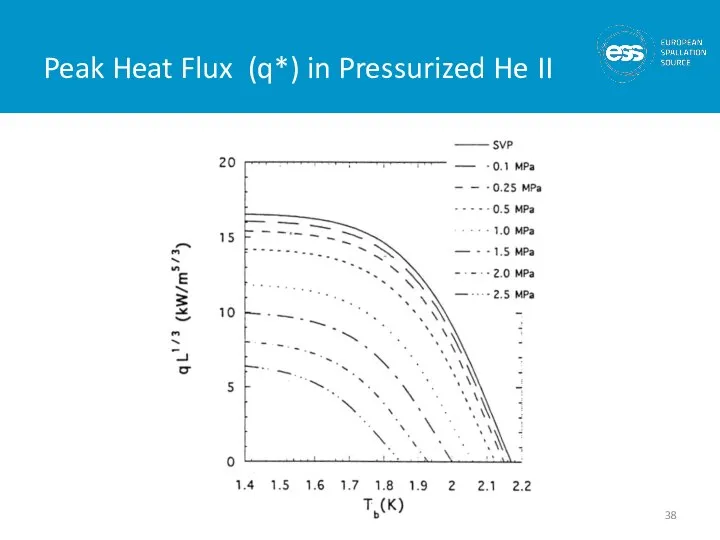 Peak Heat Flux (q*) in Pressurized He II