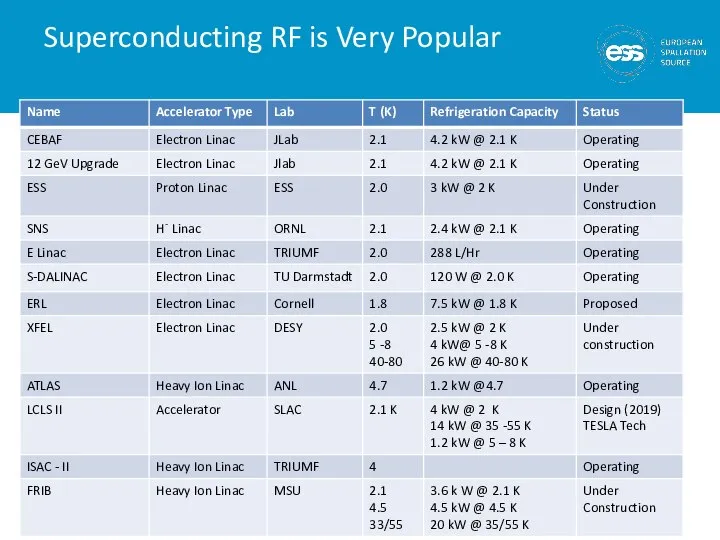 Superconducting RF is Very Popular