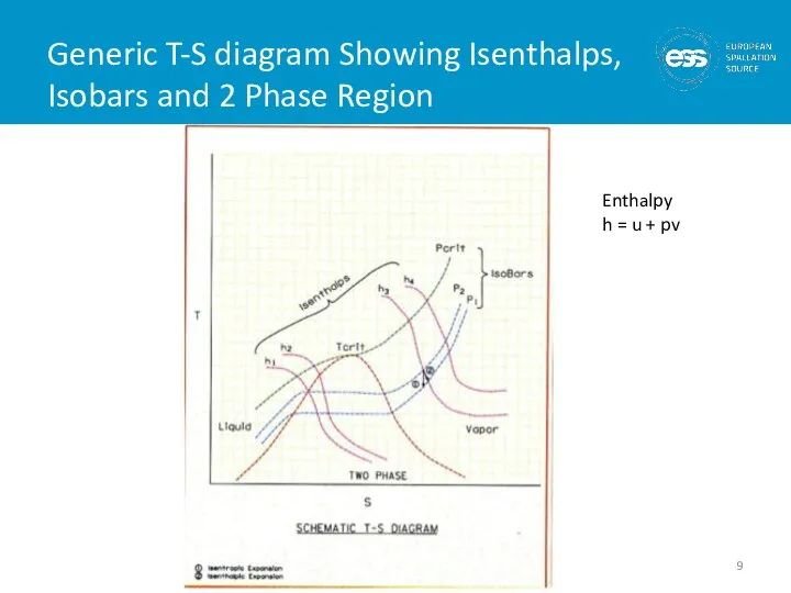 Generic T-S diagram Showing Isenthalps, Isobars and 2 Phase Region Enthalpy h = u + pv