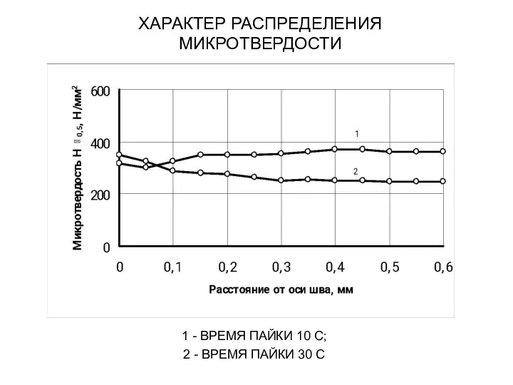 ХАРАКТЕР РАСПРЕДЕЛЕНИЯ МИКРОТВЕРДОСТИ 1 - ВРЕМЯ ПАЙКИ 10 С; 2 - ВРЕМЯ ПАЙКИ 30 С