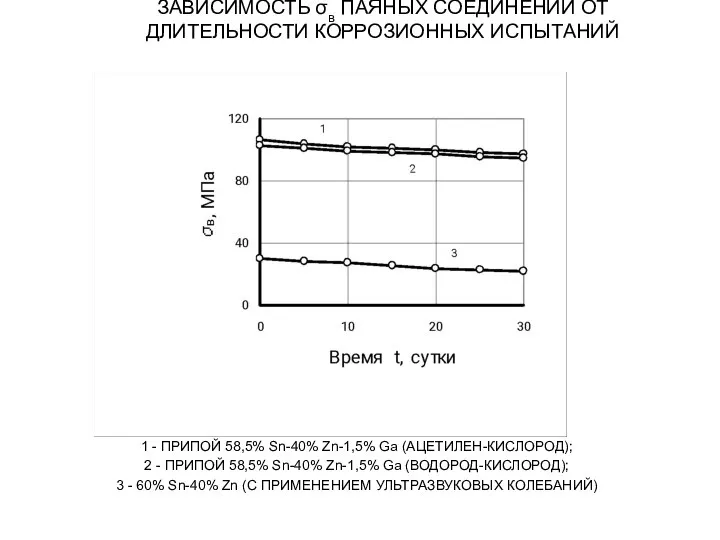 ЗАВИСИМОСТЬ σв ПАЯНЫХ СОЕДИНЕНИЙ ОТ ДЛИТЕЛЬНОСТИ КОРРОЗИОННЫХ ИСПЫТАНИЙ 1 - ПРИПОЙ 58,5%