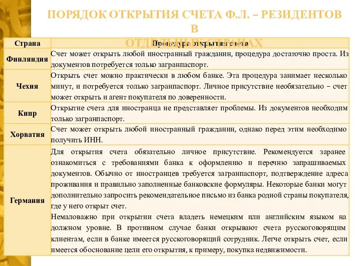 ПОРЯДОК ОТКРЫТИЯ СЧЕТА Ф.Л. – РЕЗИДЕНТОВ В ОТДЕЛЬНЫХ СТРАНАХ