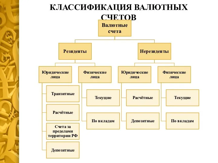 КЛАССИФИКАЦИЯ ВАЛЮТНЫХ СЧЕТОВ