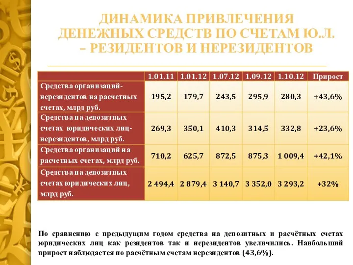 ДИНАМИКА ПРИВЛЕЧЕНИЯ ДЕНЕЖНЫХ СРЕДСТВ ПО СЧЕТАМ Ю.Л. – РЕЗИДЕНТОВ И НЕРЕЗИДЕНТОВ По