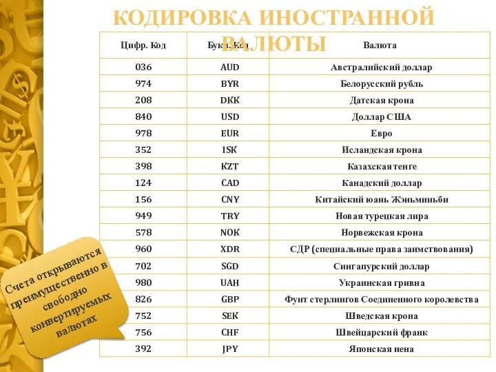 КОДИРОВКА ИНОСТРАННОЙ ВАЛЮТЫ Счета открываются преимущественно в свободно конвертируемых валютах