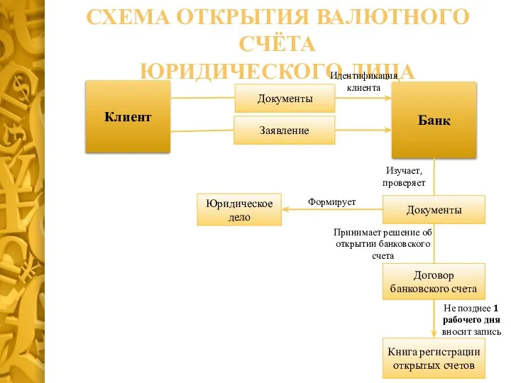 Клиент Договор банковского счета Юридическое дело Банк Книга регистрации открытых счетов Заявление