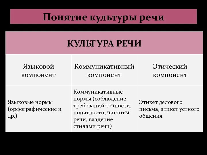 Понятие культуры речи