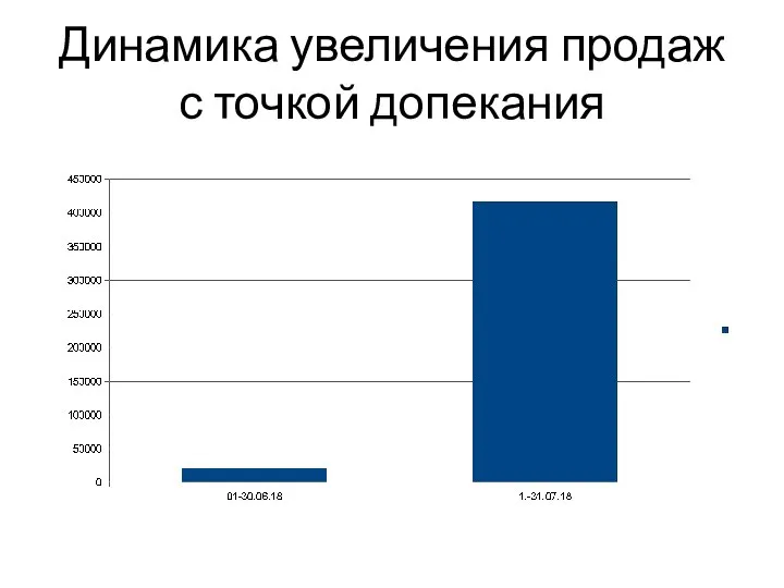 Динамика увеличения продаж с точкой допекания