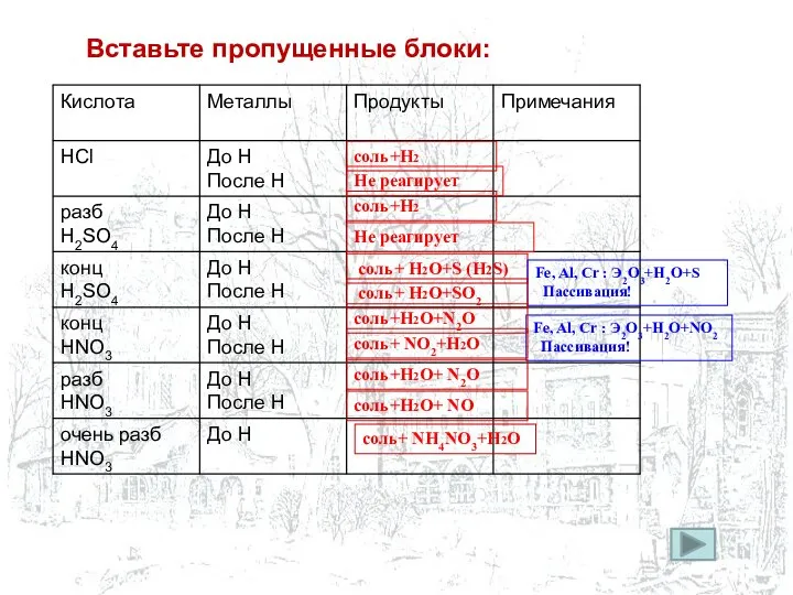 соль+ Н2O+S (H2S) Не реагирует соль+Н2 Не реагирует соль+Н2 Fe, Al, Cr