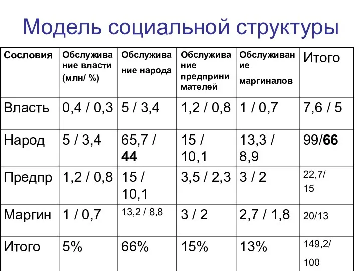 Модель социальной структуры