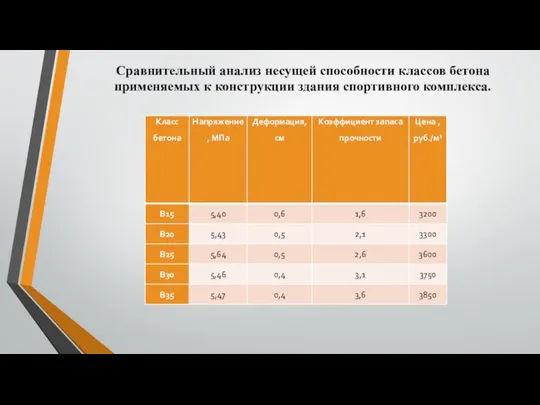 Сравнительный анализ несущей способности классов бетона применяемых к конструкции здания спортивного комплекса.