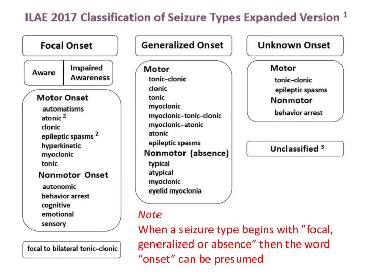 Note When a seizure type begins with ”focal, generalized or absence” then