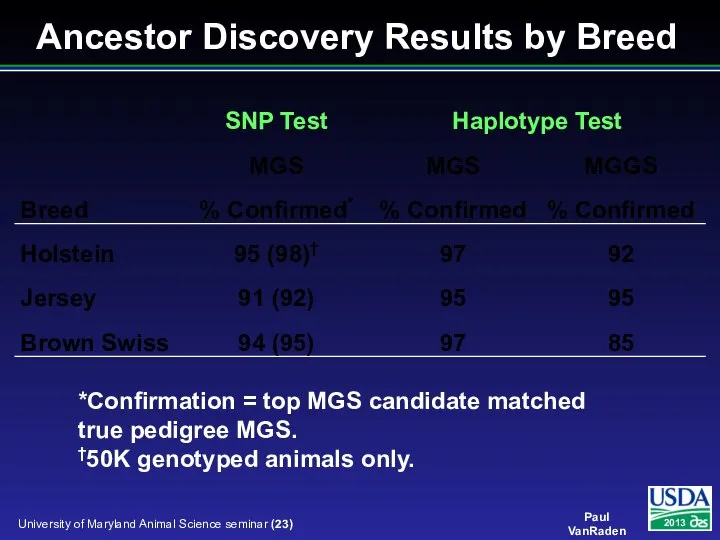 Ancestor Discovery Results by Breed *Confirmation = top MGS candidate matched true
